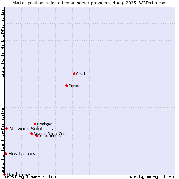 Market position of Network Solutions vs. Hostfactory vs. Raidboxes