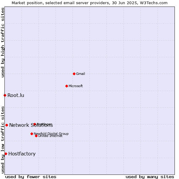 Market position of Network Solutions vs. Hostfactory vs. Root.lu