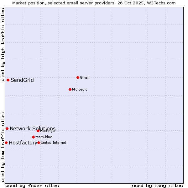 Market position of SendGrid vs. Network Solutions vs. Hostfactory