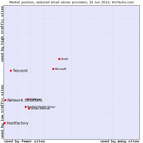 Market position of Tencent vs. Network Solutions vs. Hostfactory