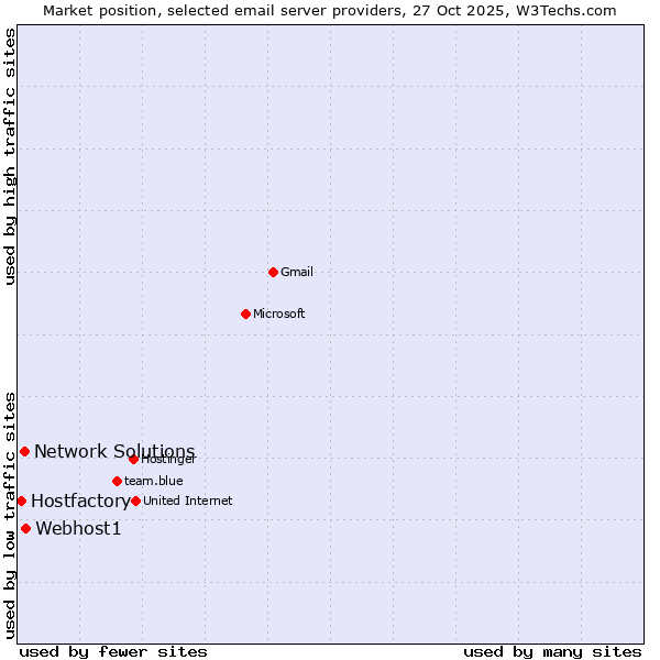 Market position of Webhost1 vs. Network Solutions vs. Hostfactory
