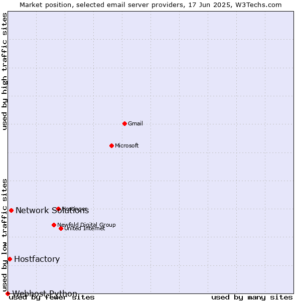 Market position of Network Solutions vs. Hostfactory vs. Webhost Python