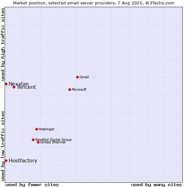 Market position of Tencent vs. Hostfactory vs. Nexylan