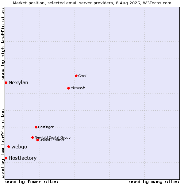 Market position of webgo vs. Hostfactory vs. Nexylan