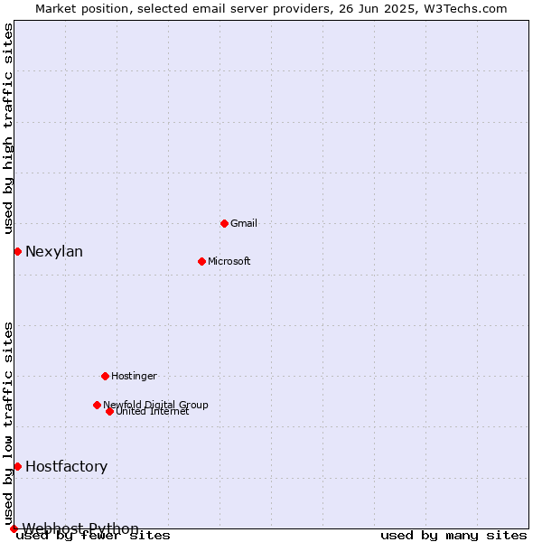 Market position of Hostfactory vs. Nexylan vs. Webhost Python