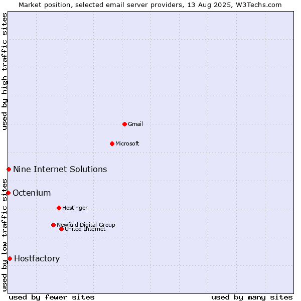 Market position of Hostfactory vs. Nine Internet Solutions vs. Octenium