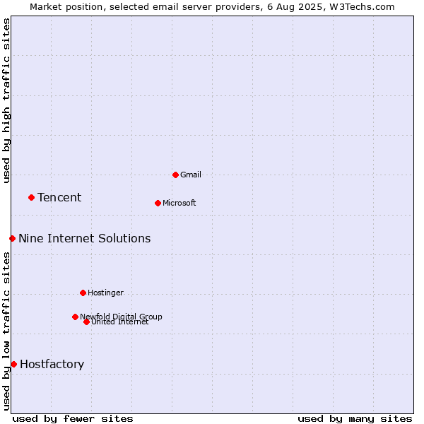 Market position of Tencent vs. Hostfactory vs. Nine Internet Solutions
