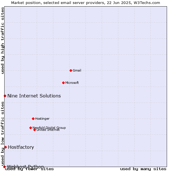Market position of Hostfactory vs. Nine Internet Solutions vs. Webhost Python