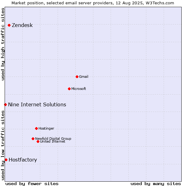 Market position of Zendesk vs. Hostfactory vs. Nine Internet Solutions