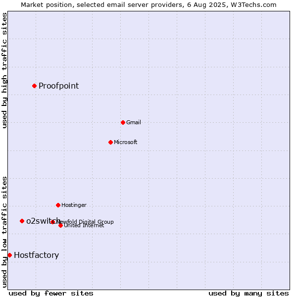 Market position of Proofpoint vs. o2switch vs. Hostfactory