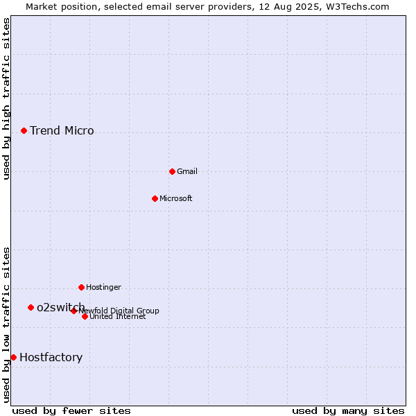 Market position of o2switch vs. Trend Micro vs. Hostfactory