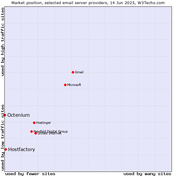 Market position of Hostfactory vs. Octenium