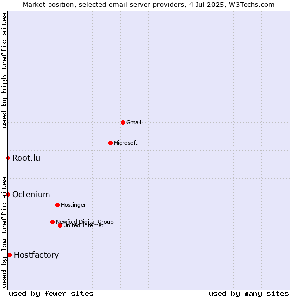 Market position of Hostfactory vs. Root.lu vs. Octenium