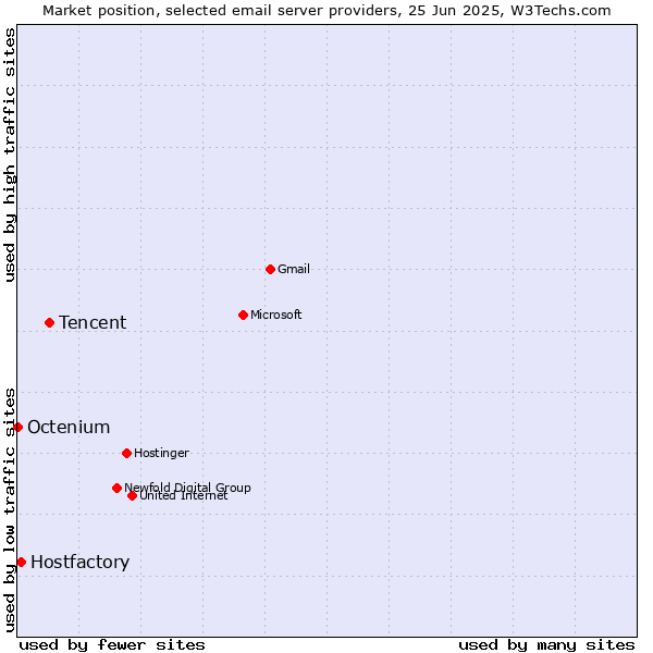 Market position of Tencent vs. Hostfactory vs. Octenium