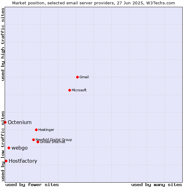 Market position of webgo vs. Hostfactory vs. Octenium