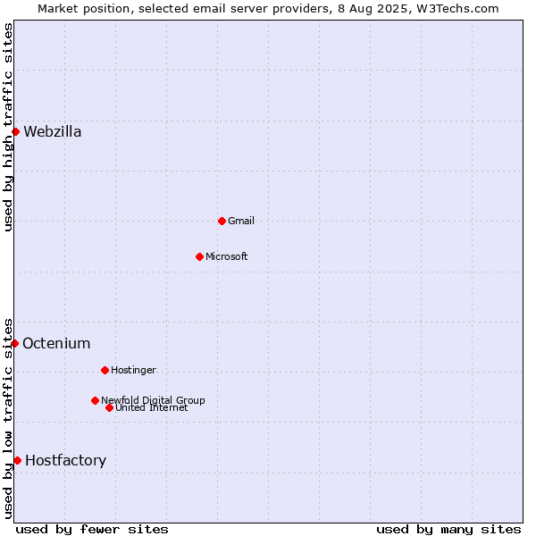 Market position of Hostfactory vs. Webzilla vs. Octenium