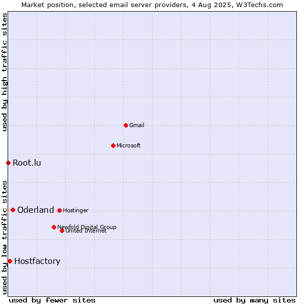 Market position of Oderland vs. Hostfactory vs. Root.lu