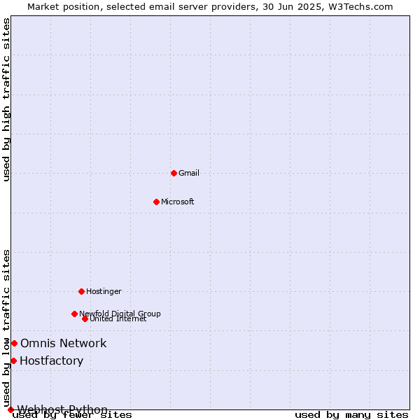 Market position of Omnis Network vs. Hostfactory vs. Webhost Python