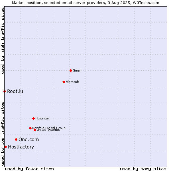 Market position of One.com vs. Hostfactory vs. Root.lu