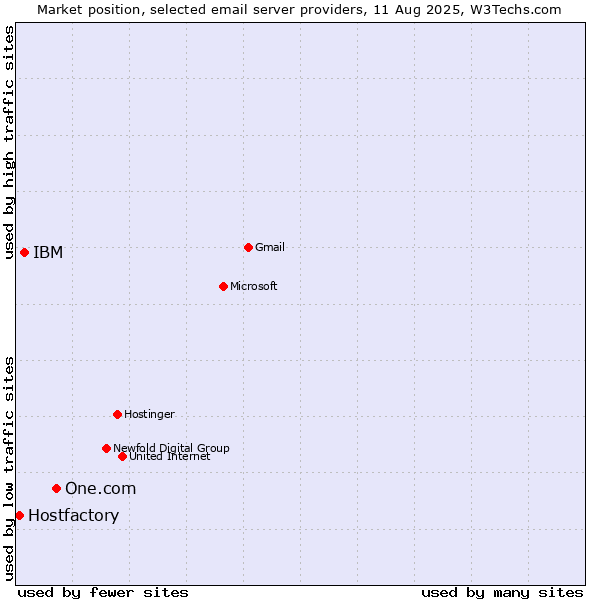 Market position of One.com vs. IBM vs. Hostfactory