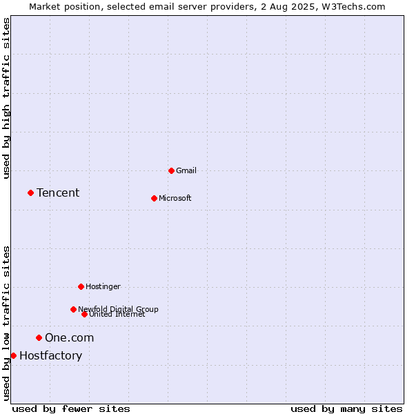 Market position of One.com vs. Tencent vs. Hostfactory