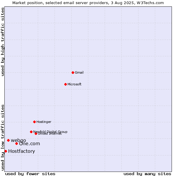 Market position of One.com vs. webgo vs. Hostfactory