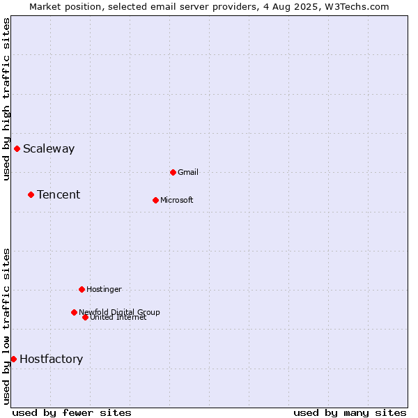 Market position of Tencent vs. Scaleway vs. Hostfactory