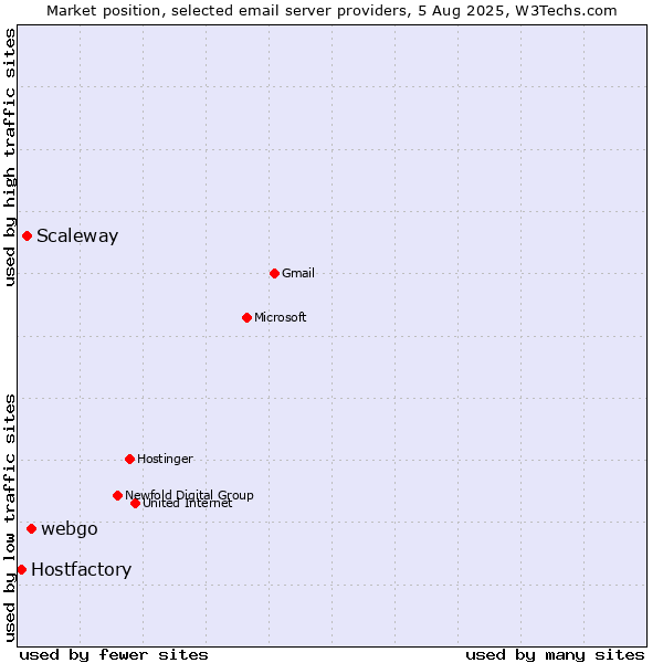 Market position of webgo vs. Scaleway vs. Hostfactory