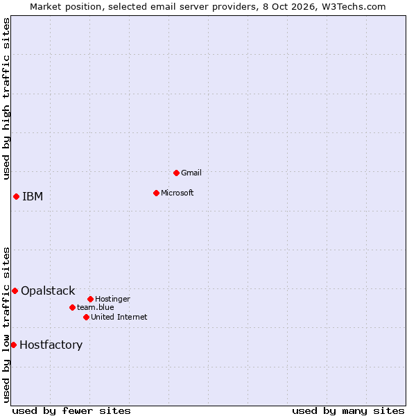 Market position of IBM vs. Opalstack vs. Hostfactory