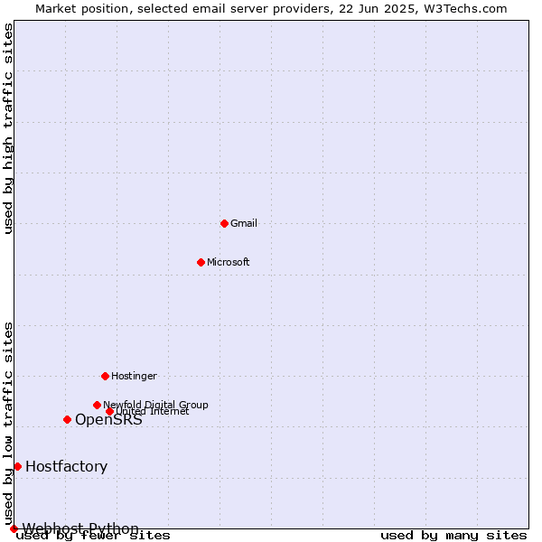 Market position of OpenSRS vs. Hostfactory vs. Webhost Python