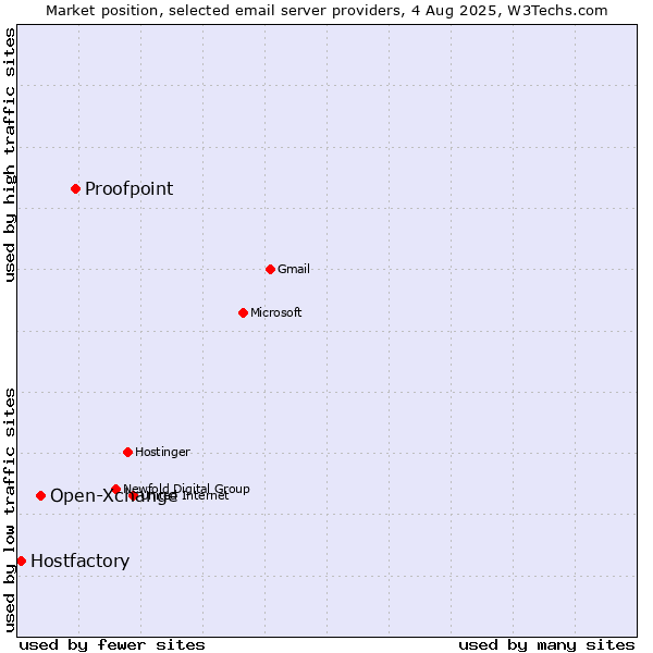 Market position of Proofpoint vs. Open-Xchange vs. Hostfactory