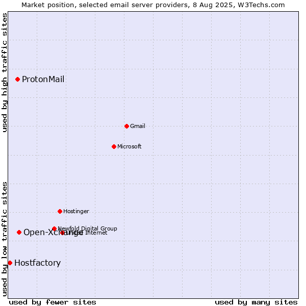 Market position of Open-Xchange vs. ProtonMail vs. Hostfactory