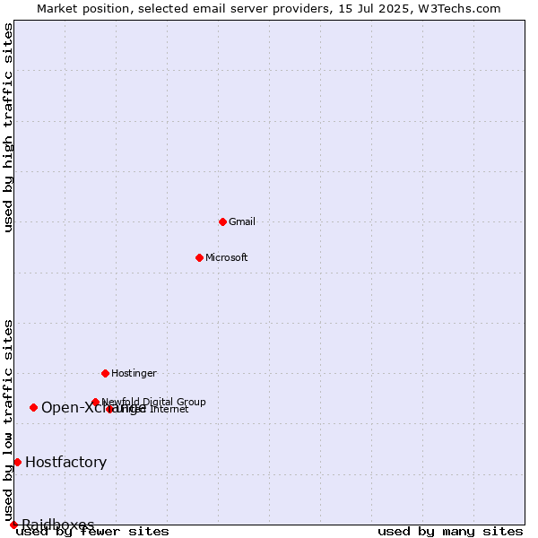 Market position of Open-Xchange vs. Hostfactory vs. Raidboxes