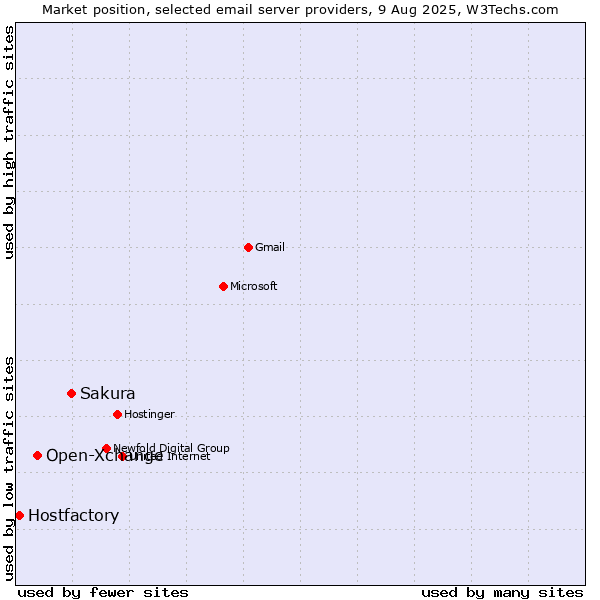 Market position of Sakura vs. Open-Xchange vs. Hostfactory