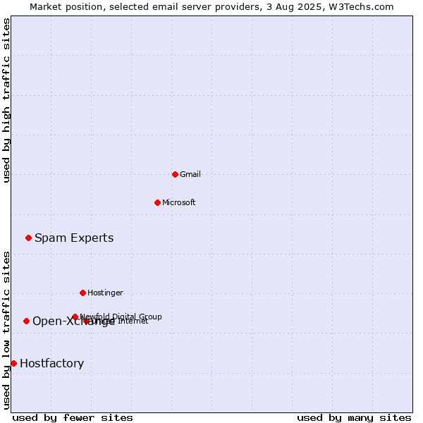 Market position of Spam Experts vs. Open-Xchange vs. Hostfactory