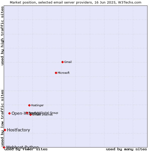 Market position of Open-Xchange vs. Hostfactory vs. Webhost Python