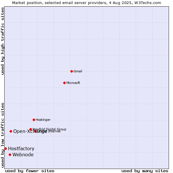 Market position of Open-Xchange vs. Webnode vs. Hostfactory