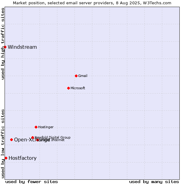 Market position of Open-Xchange vs. Hostfactory vs. Windstream