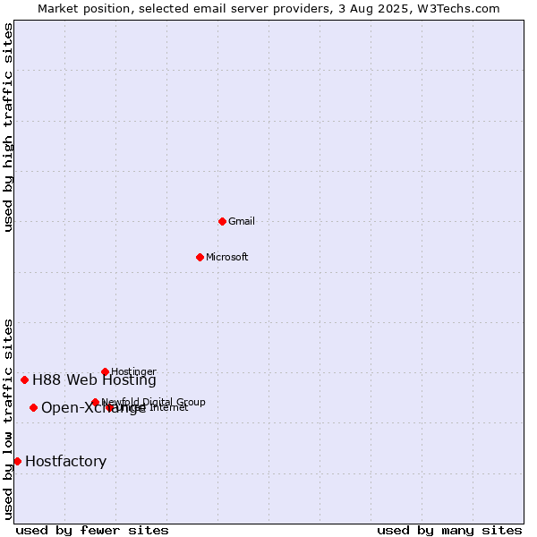 Market position of Open-Xchange vs. H88 Web Hosting vs. Hostfactory