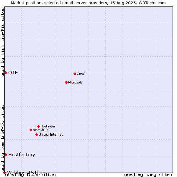 Market position of OTE vs. Hostfactory vs. Webhost Python