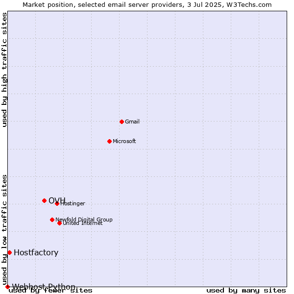 Market position of OVH vs. Hostfactory vs. Webhost Python