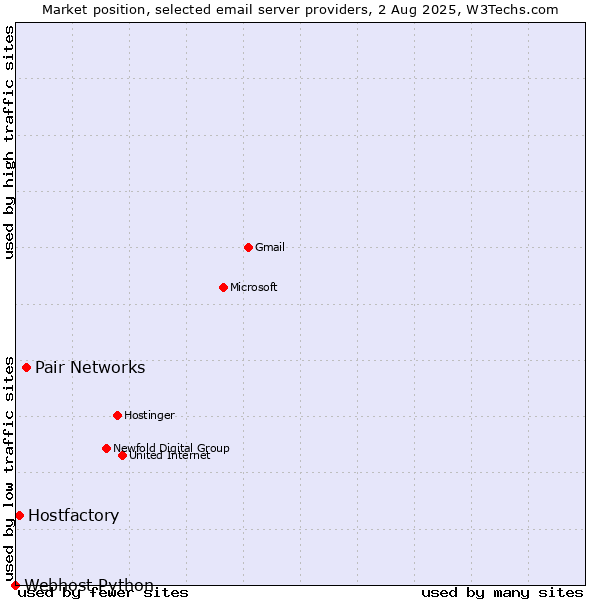 Market position of Pair Networks vs. Hostfactory vs. Webhost Python