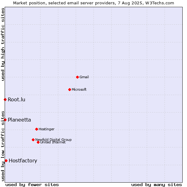Market position of Hostfactory vs. Root.lu vs. Planeetta
