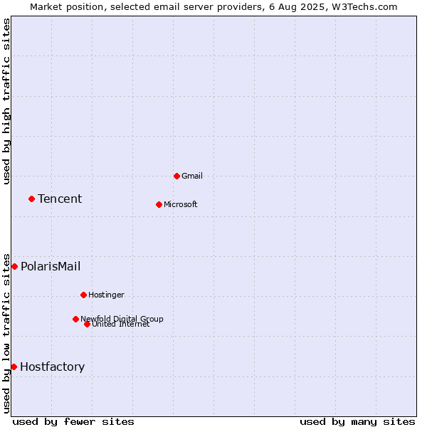 Market position of Tencent vs. PolarisMail vs. Hostfactory