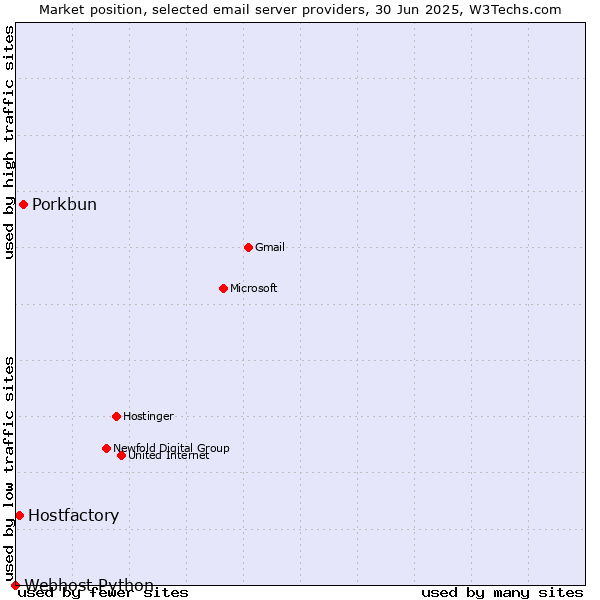 Market position of Porkbun vs. Hostfactory vs. Webhost Python