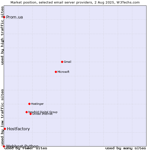 Market position of Hostfactory vs. Prom.ua vs. Webhost Python