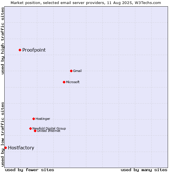 Market position of Proofpoint vs. Hostfactory
