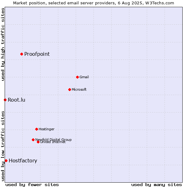 Market position of Proofpoint vs. Hostfactory vs. Root.lu