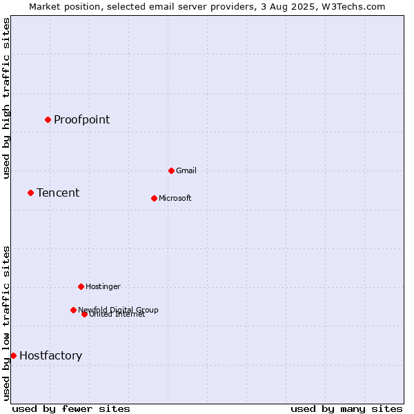 Market position of Proofpoint vs. Tencent vs. Hostfactory