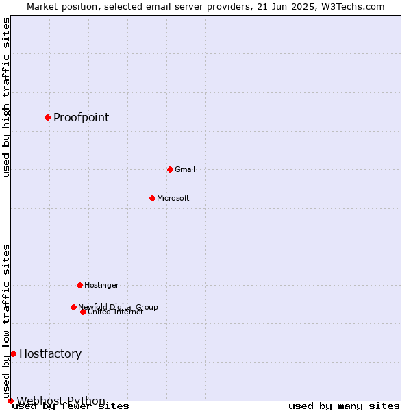 Market position of Proofpoint vs. Hostfactory vs. Webhost Python